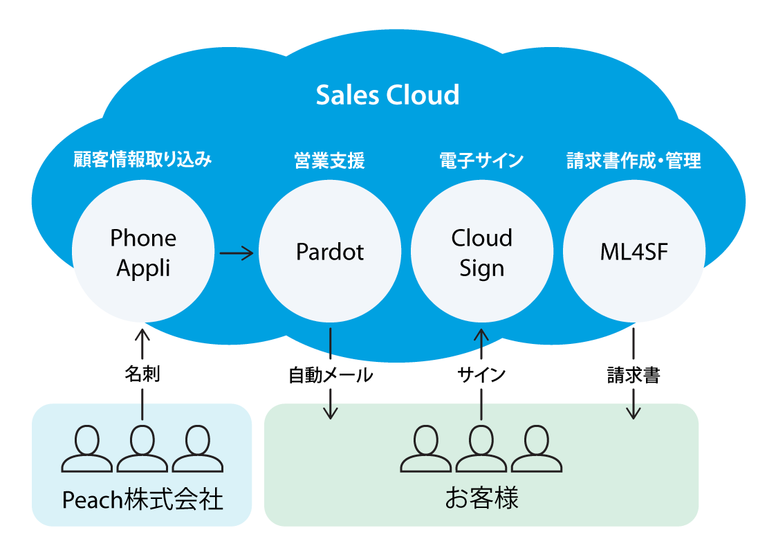 MakeLeaps導入事例|Peach株式会社