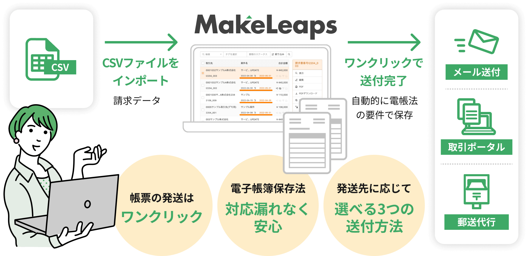 「帳票の発送はワンクリック」「電子帳簿保存法対応漏れなく安心」「発送先に応じて選べる3つの送付方法」