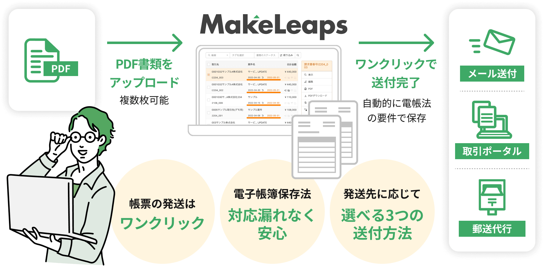 「帳票の発送はワンクリック」「電子帳簿保存法対応漏れなく安心」「発送先に応じて選べる3つの送付方法」