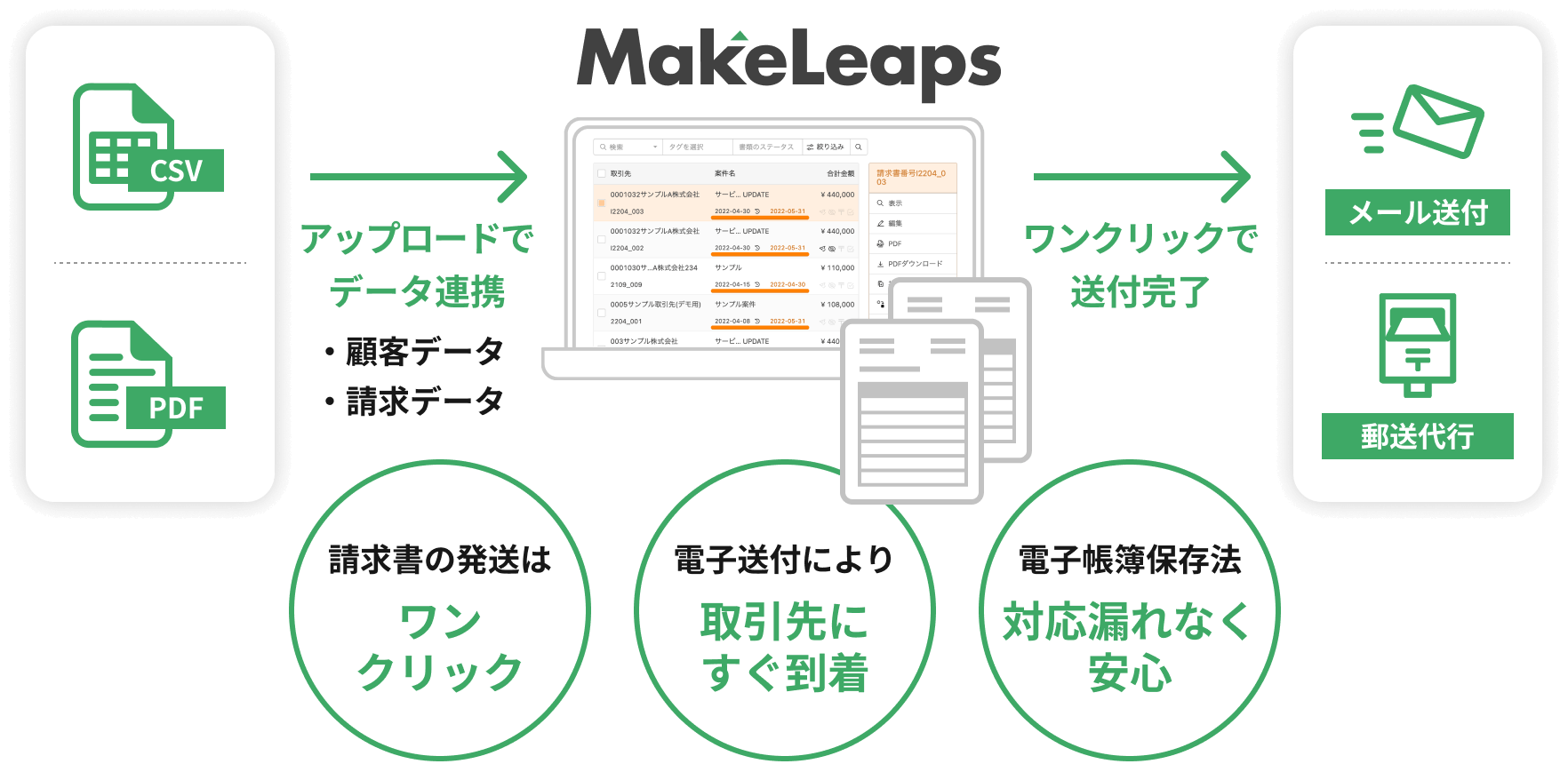 「請求書の発送はワンクリック」「電子送付により取引先にすぐ到着」「電子帳簿保存法対応漏れなく安心」