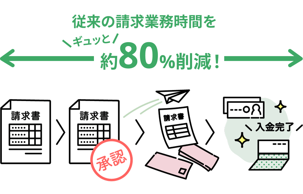 従来の請求業務時間の約80%を削減！
